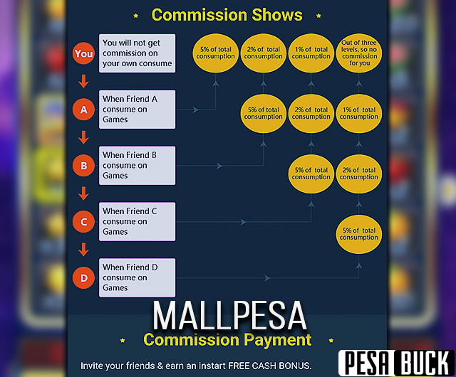Mallpesa Commission